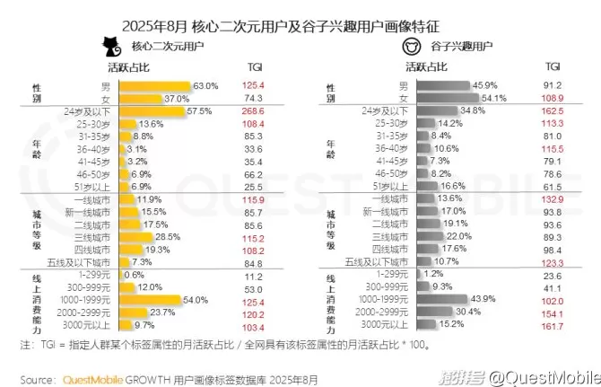 QuestMobile：2025谷子经济破2400亿元，核心二次元用户规模近1亿-第7张图片-