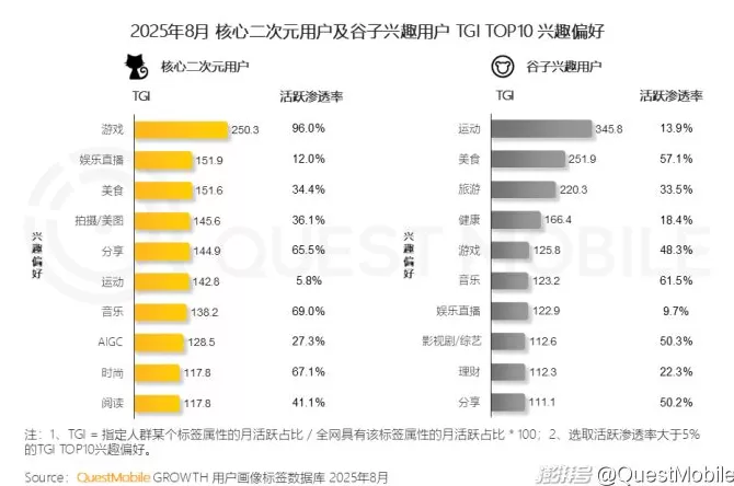 QuestMobile：2025谷子经济破2400亿元，核心二次元用户规模近1亿-第8张图片-