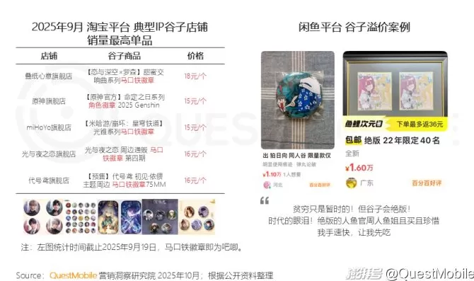 QuestMobile：2025谷子经济破2400亿元，核心二次元用户规模近1亿-第9张图片-