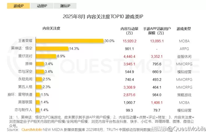 QuestMobile：2025谷子经济破2400亿元，核心二次元用户规模近1亿-第15张图片-