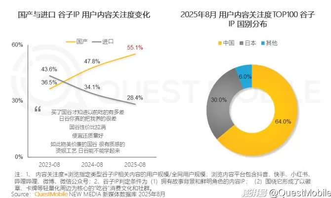 QuestMobile：2025谷子经济破2400亿元，核心二次元用户规模近1亿-第13张图片-