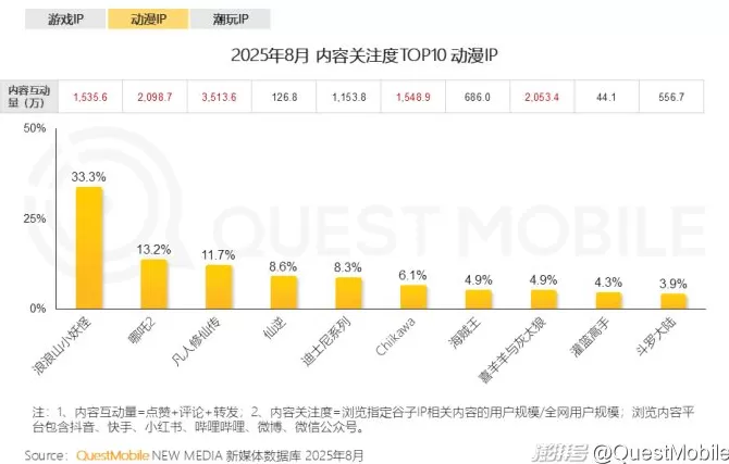QuestMobile：2025谷子经济破2400亿元，核心二次元用户规模近1亿-第16张图片-