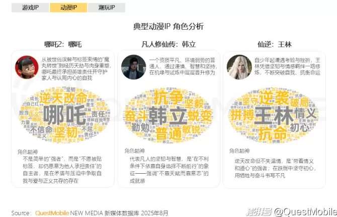 QuestMobile：2025谷子经济破2400亿元，核心二次元用户规模近1亿-第17张图片-