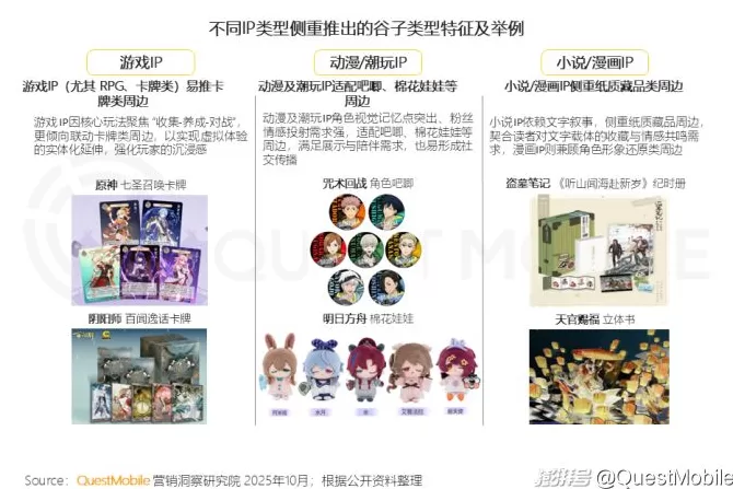 QuestMobile：2025谷子经济破2400亿元，核心二次元用户规模近1亿-第20张图片-