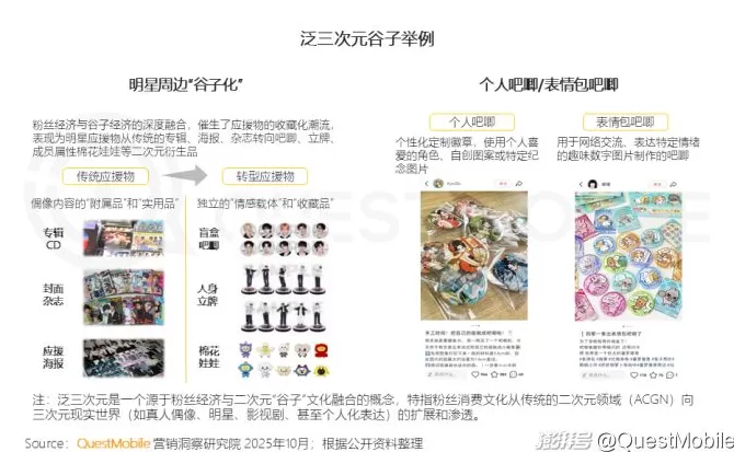 QuestMobile：2025谷子经济破2400亿元，核心二次元用户规模近1亿-第21张图片-