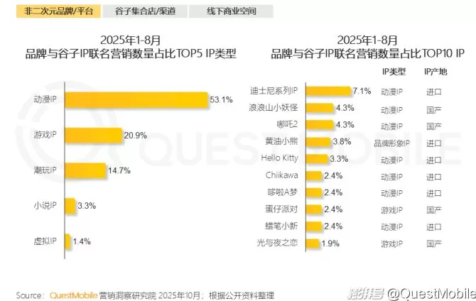 QuestMobile：2025谷子经济破2400亿元，核心二次元用户规模近1亿-第26张图片-