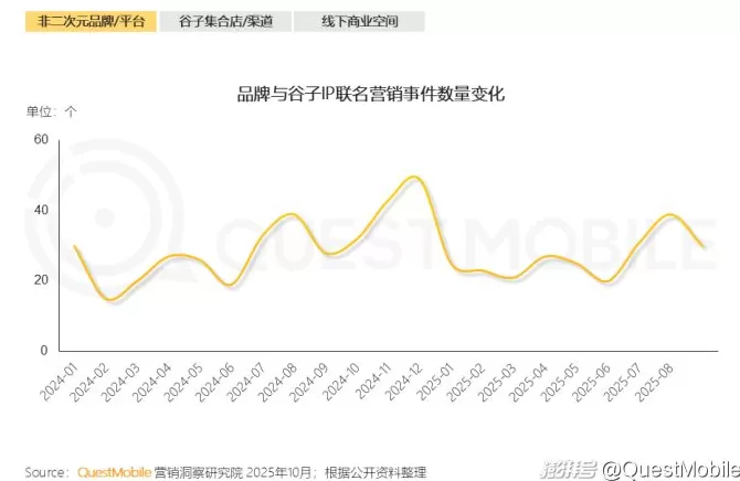 QuestMobile：2025谷子经济破2400亿元，核心二次元用户规模近1亿-第24张图片-