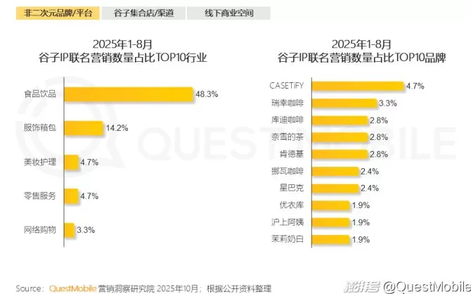 QuestMobile：2025谷子经济破2400亿元，核心二次元用户规模近1亿-第25张图片-