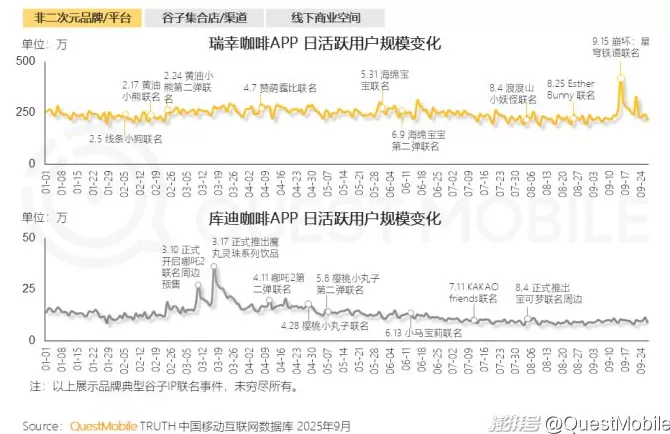 QuestMobile：2025谷子经济破2400亿元，核心二次元用户规模近1亿-第28张图片-
