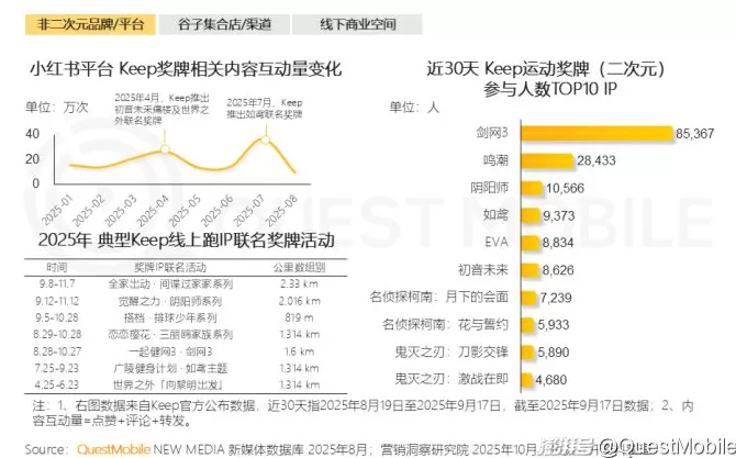 QuestMobile：2025谷子经济破2400亿元，核心二次元用户规模近1亿-第29张图片-