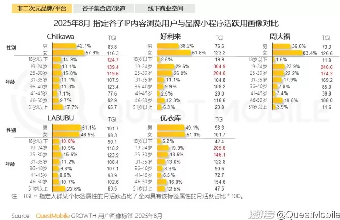 QuestMobile：2025谷子经济破2400亿元，核心二次元用户规模近1亿-第31张图片-