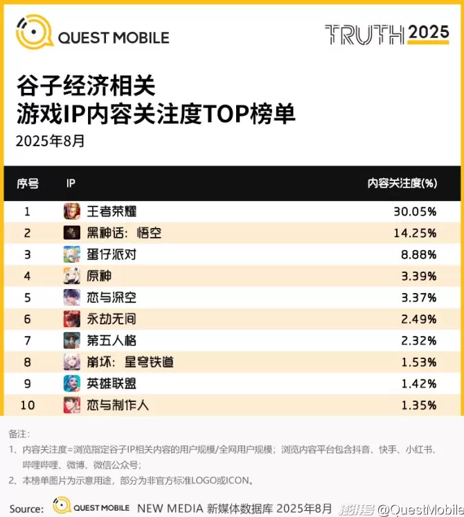 QuestMobile：2025谷子经济破2400亿元，核心二次元用户规模近1亿-第35张图片-