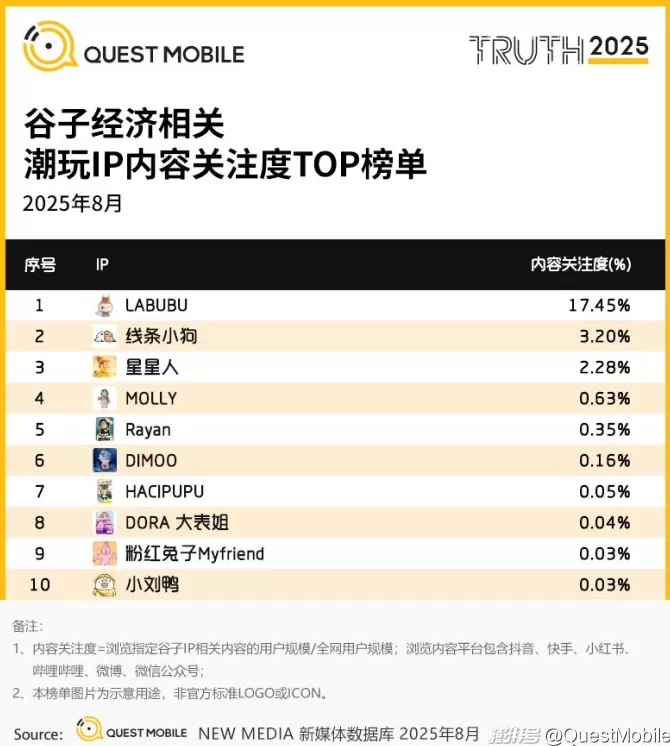 QuestMobile：2025谷子经济破2400亿元，核心二次元用户规模近1亿-第37张图片-