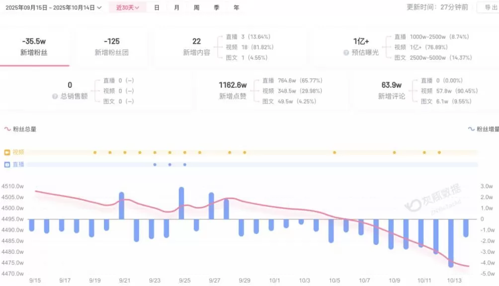 成都车祸后小米汽车直播间遭网暴，雷军抖音一月掉粉35万-第11张图片-