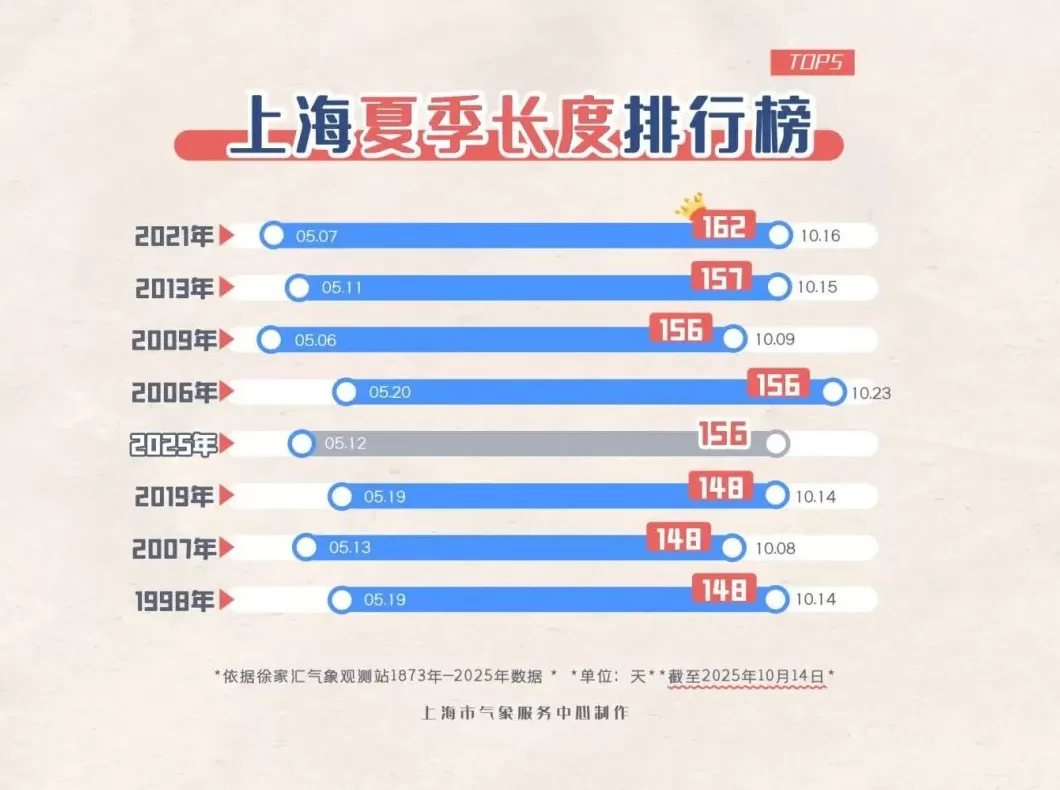 已达156天！上海今年夏季长度将“保二争一”，冷空气周六前后抵沪-第1张图片-