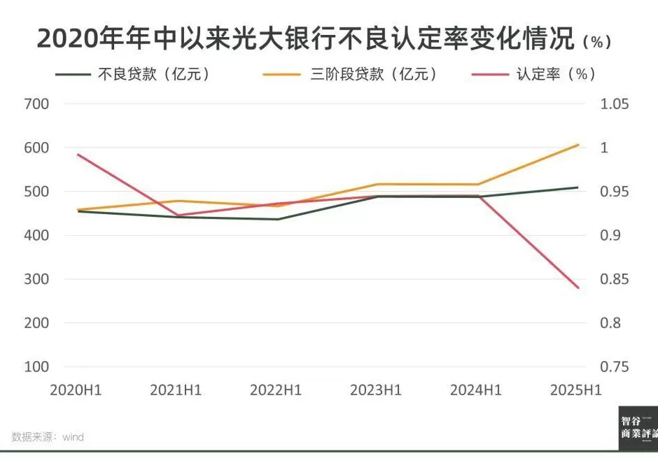 光大银行，不再“光大”？-第6张图片-
