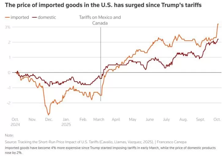 美国关税谁买单？路透社直言：美国自己-第3张图片-