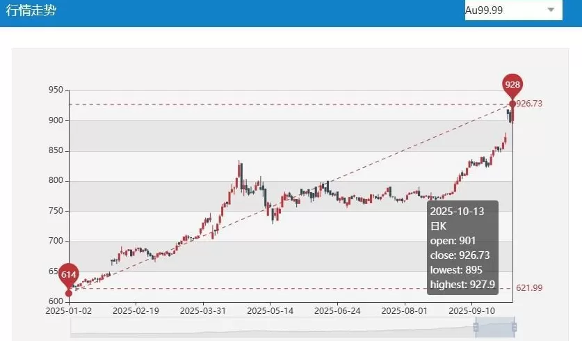 消费一线观察：金价这么高，到底谁在买？-第3张图片-