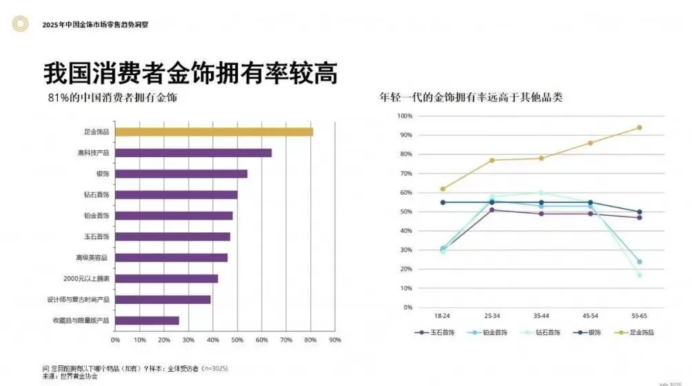 消费一线观察：金价这么高，到底谁在买？-第2张图片-