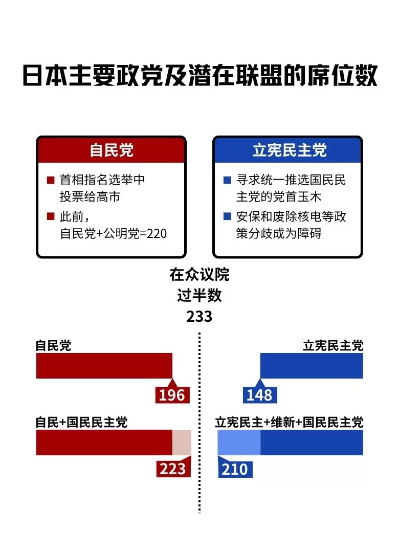 日本政坛更乱了：凑数式谋算中，玉木、高市、石破都可能做首相-第3张图片-