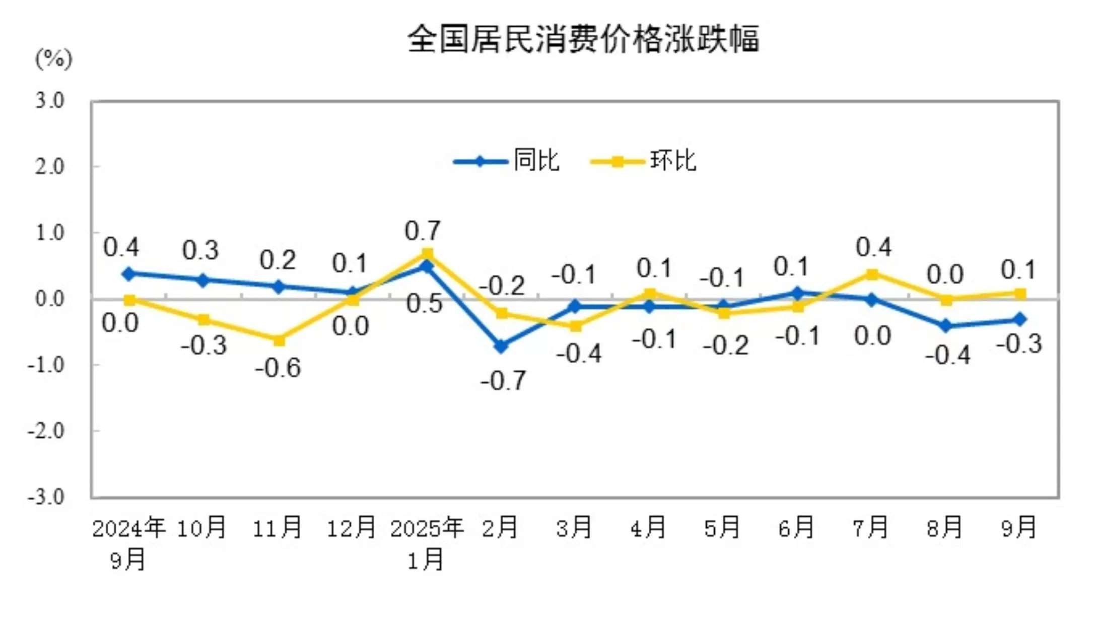 9月份居民消费价格同比下降0.3%，环比上涨0.1%-第1张图片-