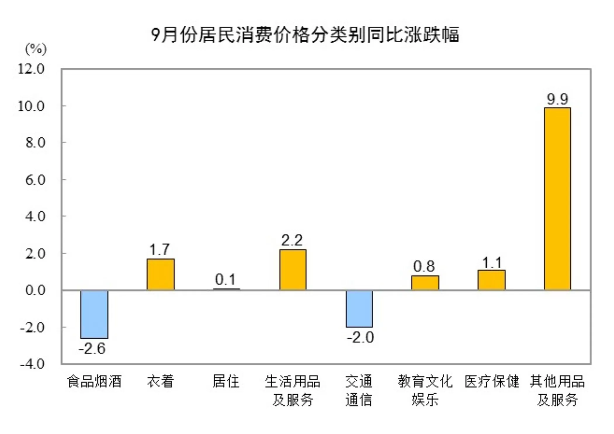 9月份居民消费价格同比下降0.3%，环比上涨0.1%-第2张图片-