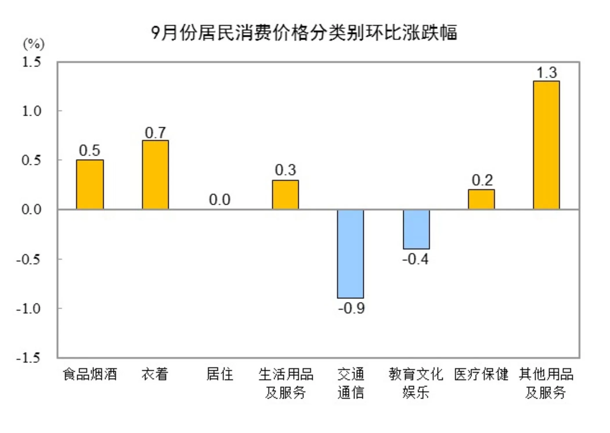 9月份居民消费价格同比下降0.3%，环比上涨0.1%-第3张图片-
