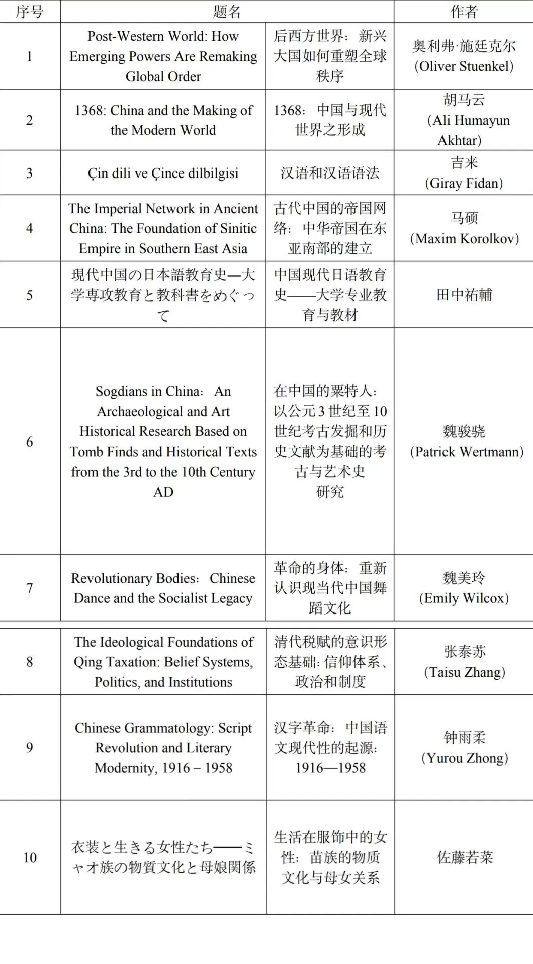 54部世界中国学研究推荐书目发布，聚焦历史中国与当代中国-第2张图片-