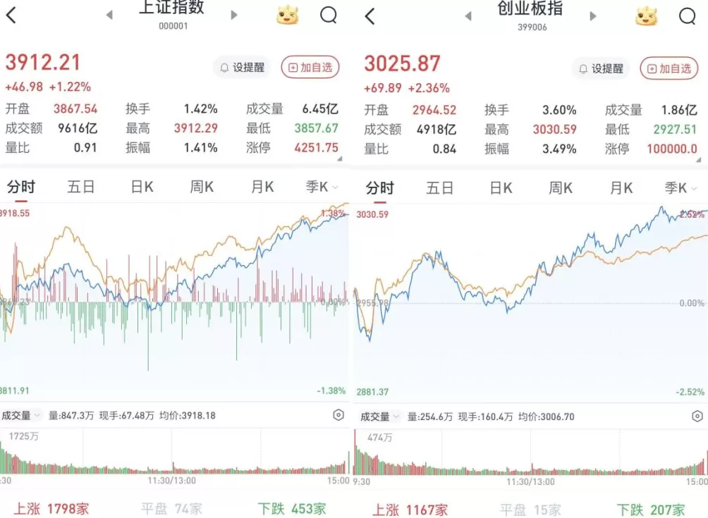 A股午后单边上扬，沪指涨1.22%创指涨2.36%：两市成交缩至2万亿元-第2张图片-