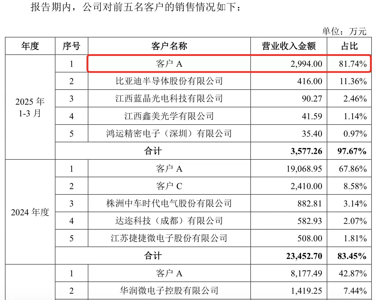 IPO雷达 | 莱普科技与第一大客户多维度绑定，主要产品销量趋势性下降-第2张图片-