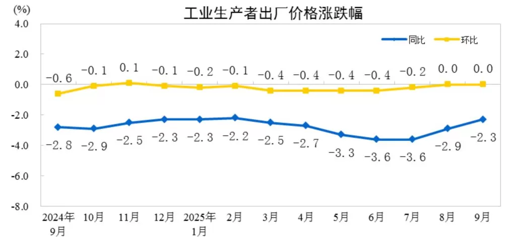 分析｜9月核心CPI涨幅连续第5个月扩大，PPI同比降幅比上月收窄-第2张图片-