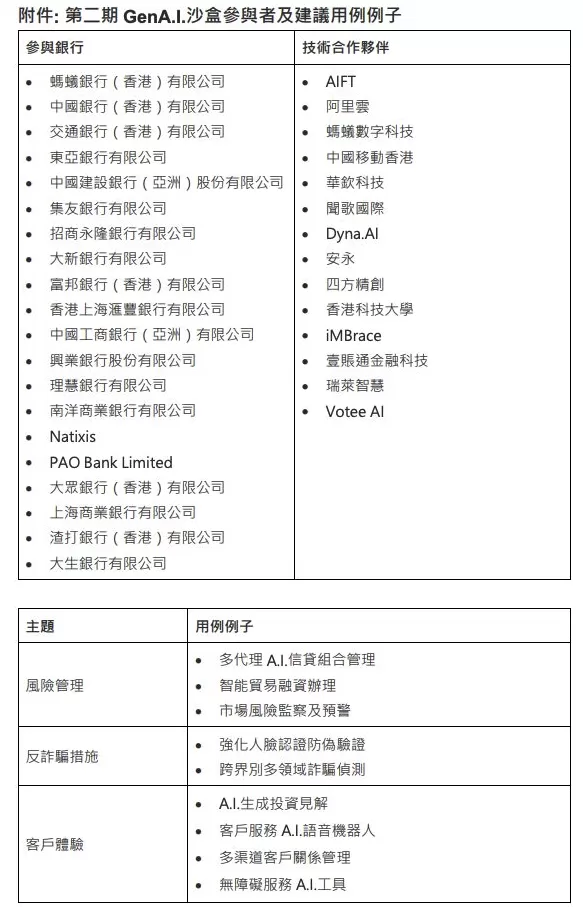 香港金管局公布第二期GenA.I.沙盒参与者名单-第1张图片-