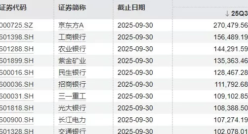 北向资金三季度持仓曝光：宁德市值第一，京东方A获增持股数最多-第1张图片-