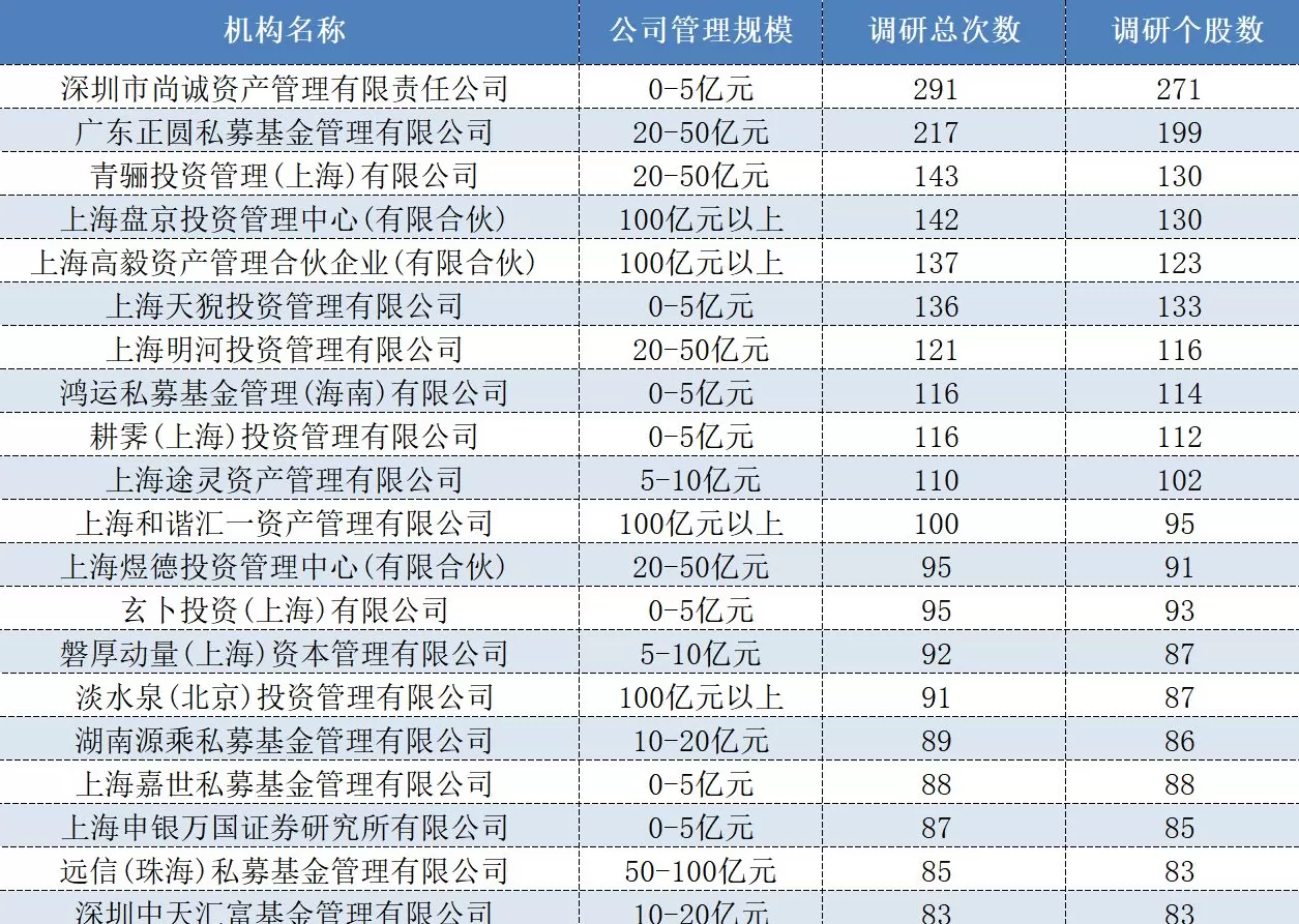 私募下半年以来累计调研1.85万次，除了TMT，还在关注哪些方向？-第1张图片-