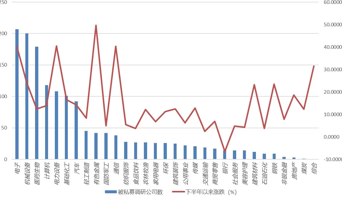 私募下半年以来累计调研1.85万次，除了TMT，还在关注哪些方向？-第3张图片-