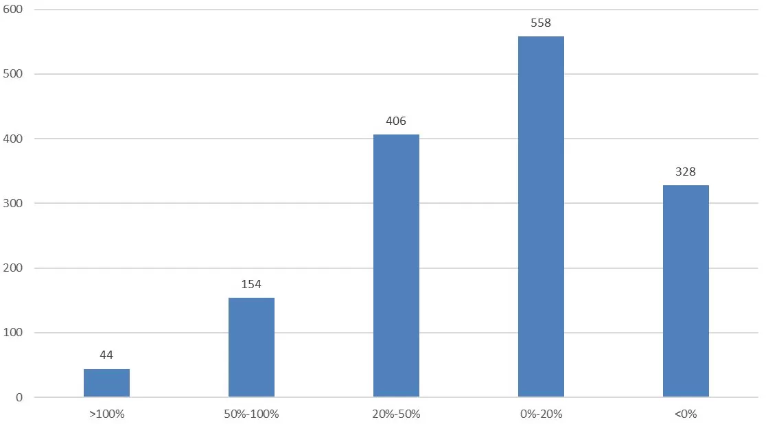 私募下半年以来累计调研1.85万次，除了TMT，还在关注哪些方向？-第4张图片-