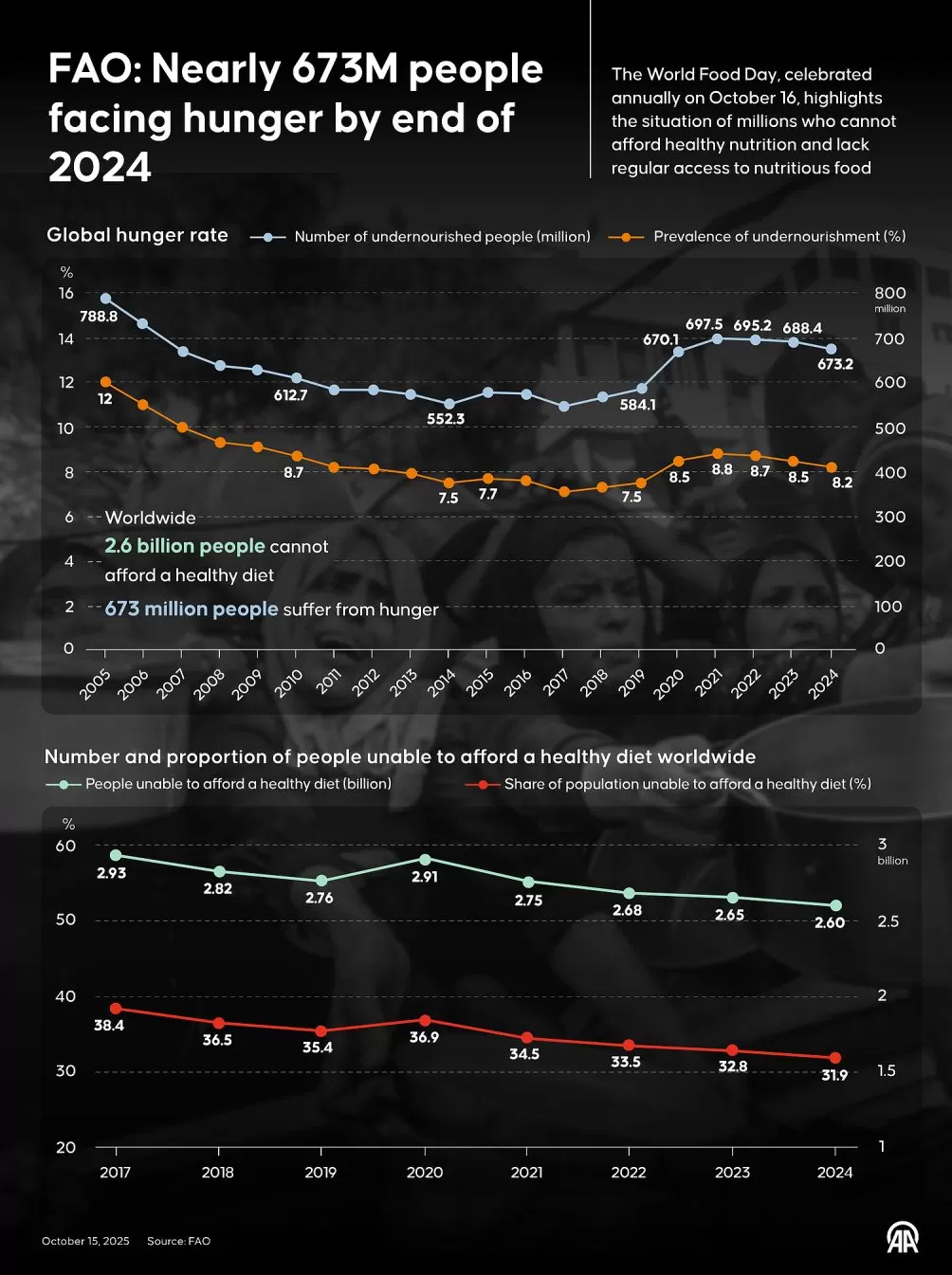 图说｜世界粮食日：援助资金减少致近1400万人陷入饥饿-第3张图片-