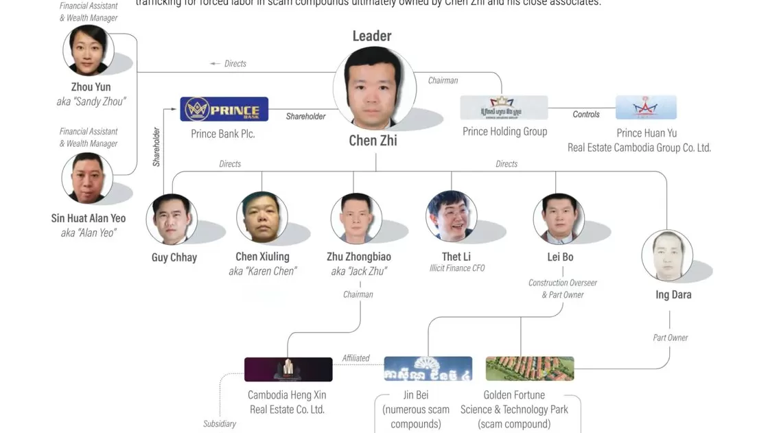 柬埔寨“杀猪盘”团伙被端，美国没收电诈头目近13万枚比特币-第1张图片-