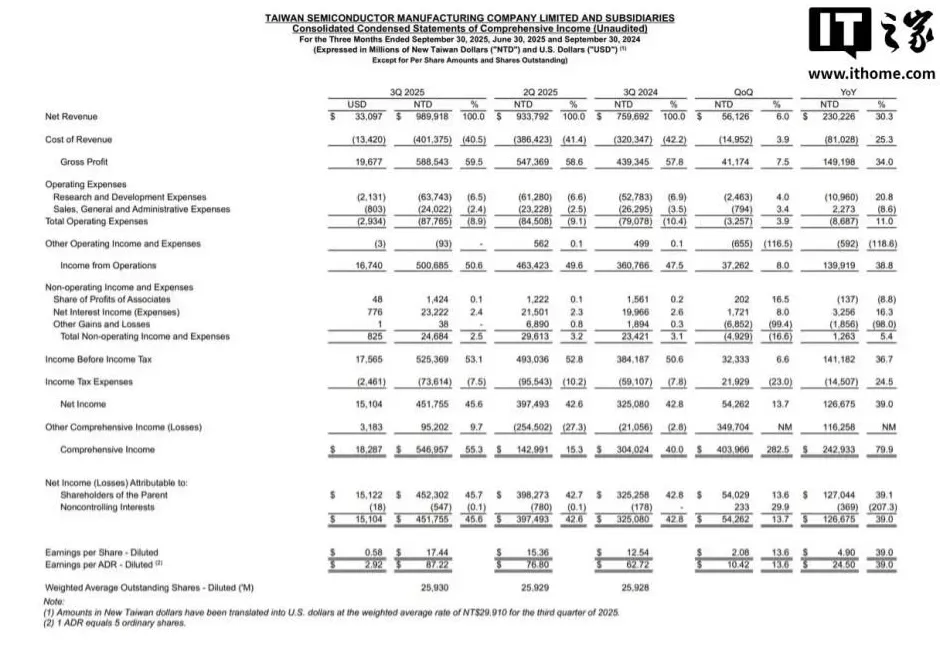 台积电2025第三季度净利润4523亿元新台币，同比增长39.1%-第1张图片-
