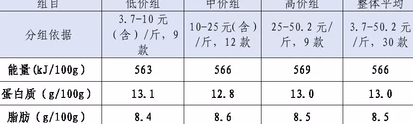 上海消保委实测：不同价格的鸡蛋，基础营养差别不大-第2张图片-