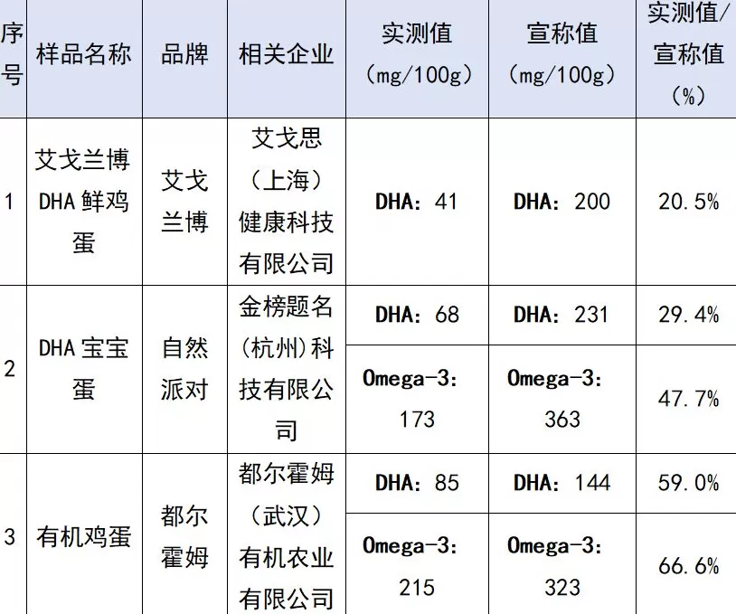 上海消保委实测：不同价格的鸡蛋，基础营养差别不大-第3张图片-