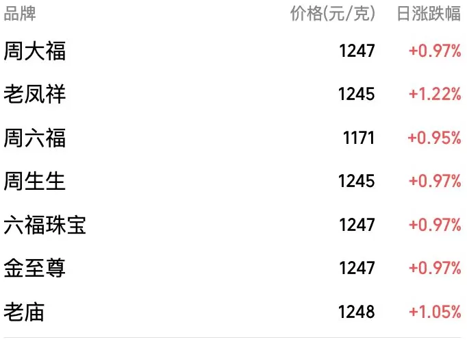 续创新高！现货黄金冲上4250美元，上金所、上期所提示风险-第1张图片-