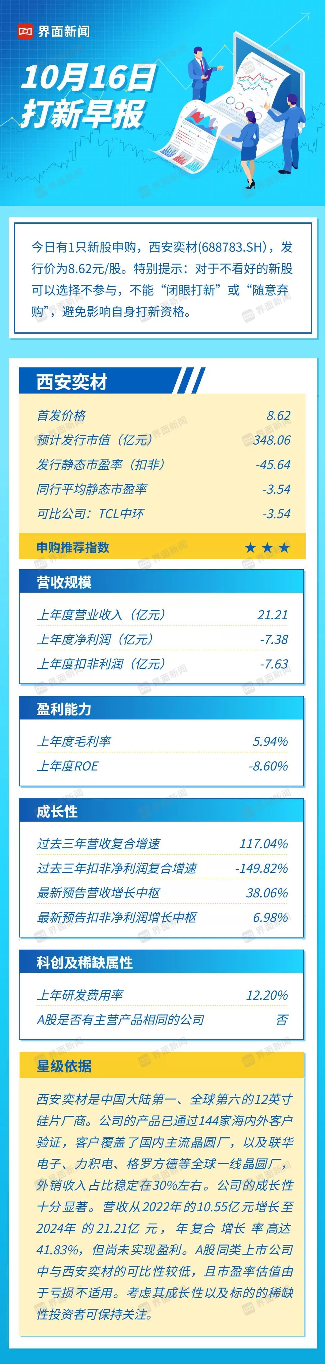 打新早报| 全球市场份额排名第六，国产12英寸硅片龙头西安奕材值得申购吗？-第1张图片-