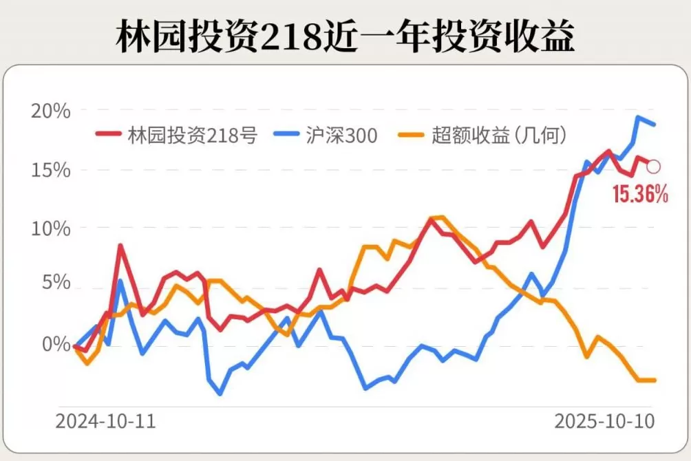 “我还在！”林园回应牛市亏钱，坚持白酒是“快乐需求”，科技股买了“愁得睡不着”-第2张图片-