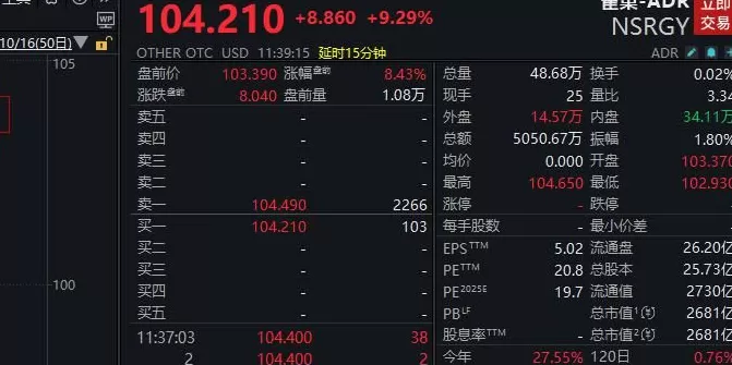 新老总刚上台，雀巢就宣布裁员1.6万人，股东很高兴：股价应声大涨-第4张图片-