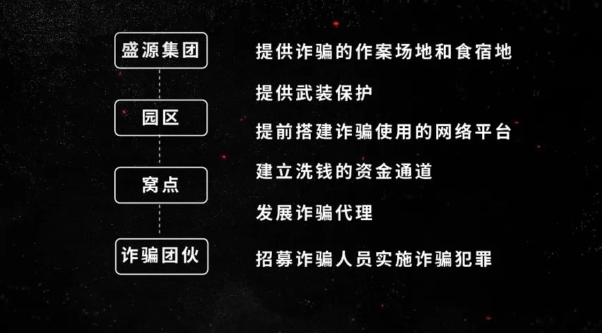 公安机关侦破缅北果敢徐老发犯罪集团专案，详情披露-第4张图片-