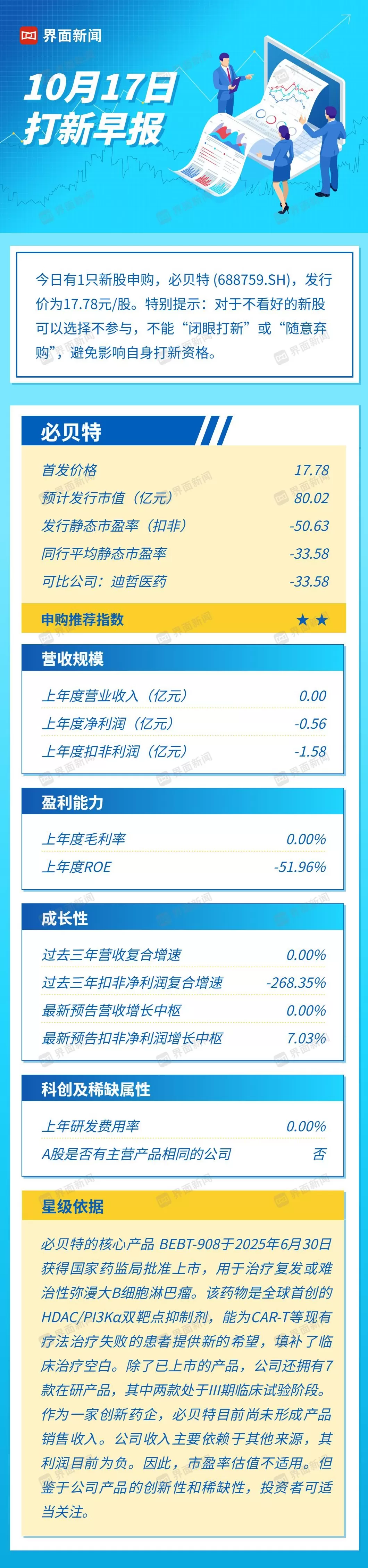 打新早报| 创新药企必贝特启动申购，核心产品已获批上市-第1张图片-