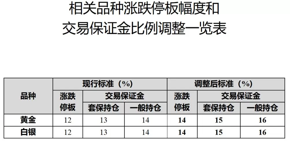 上期所：调整黄金和白银期货交易保证金比例和涨跌停板幅度-第1张图片-