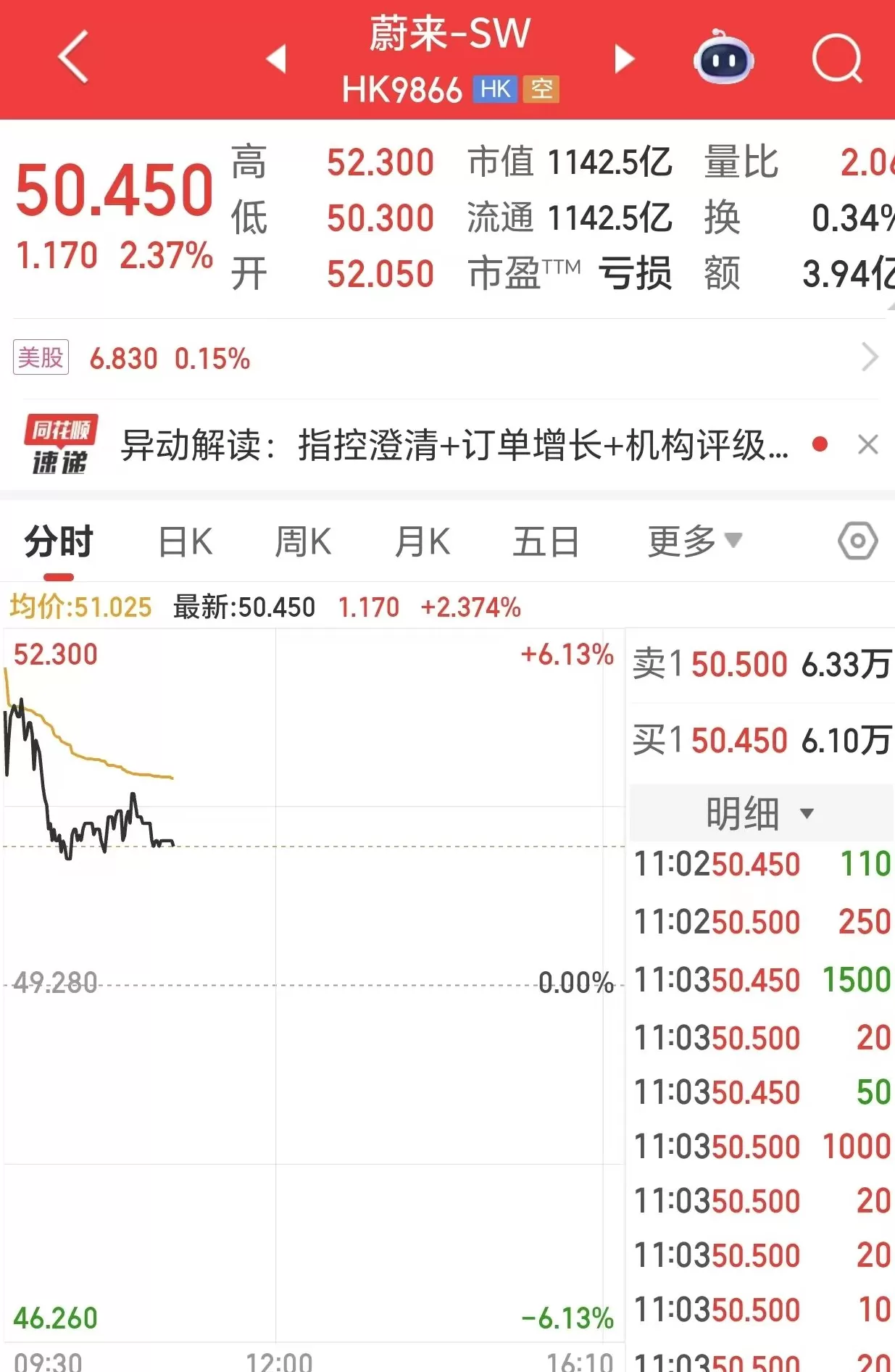 股价一度涨超6%，蔚来回应被起诉-第1张图片-