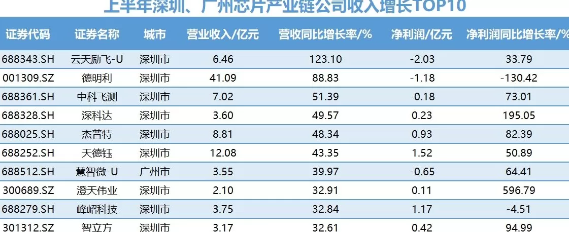 商业头条No.95 | 深圳半导体“惊喜”风暴-第5张图片-
